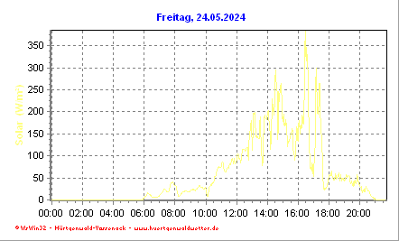 Solarstrahlung